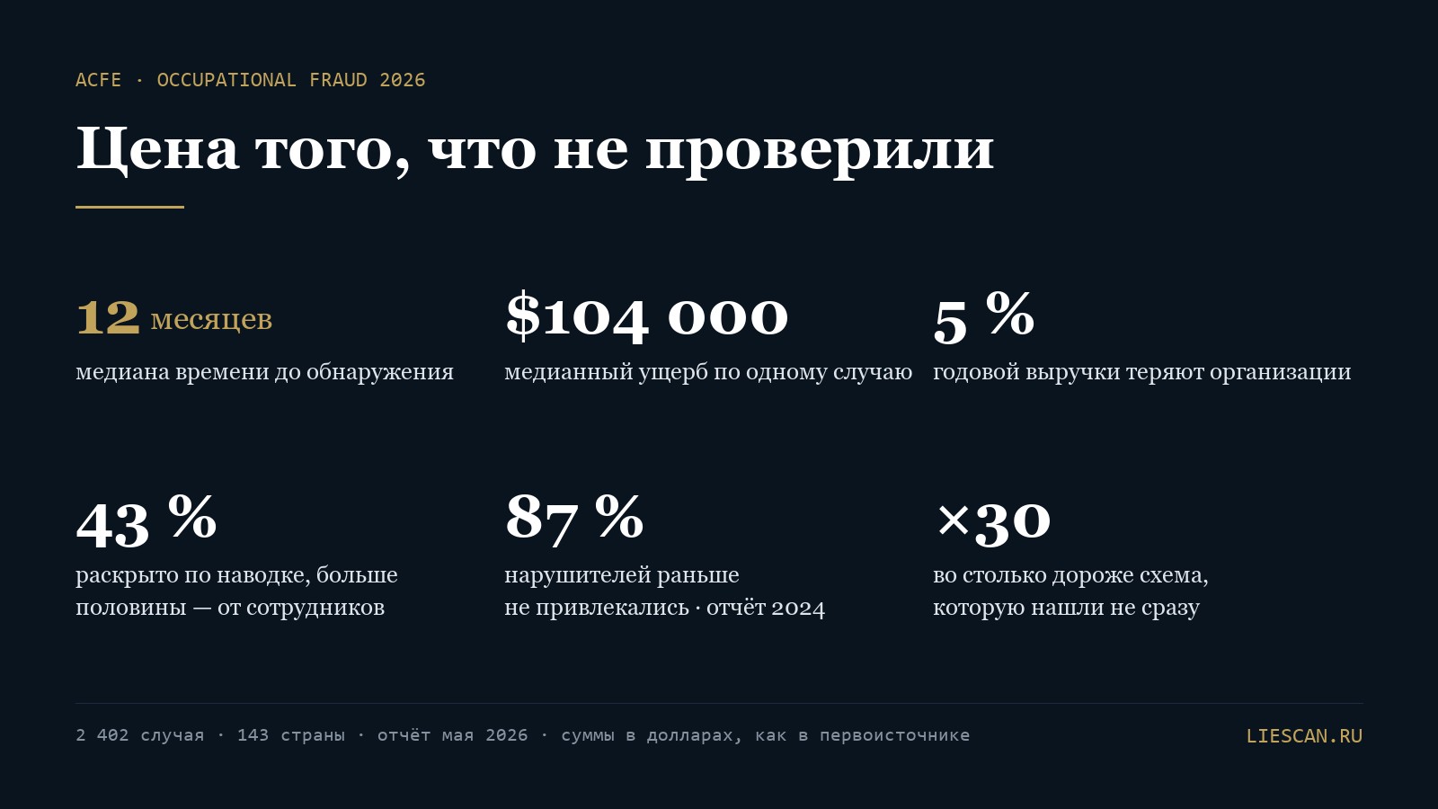 Ключевые цифры отчёта ACFE 2026: 12 месяцев до обнаружения, медианный ущерб 104 тысячи долларов, 5 процентов выручки, 43 процента раскрыто по наводке